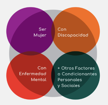 La interseccionalidad se refiere a tres categorías diferentes de discriminación.
